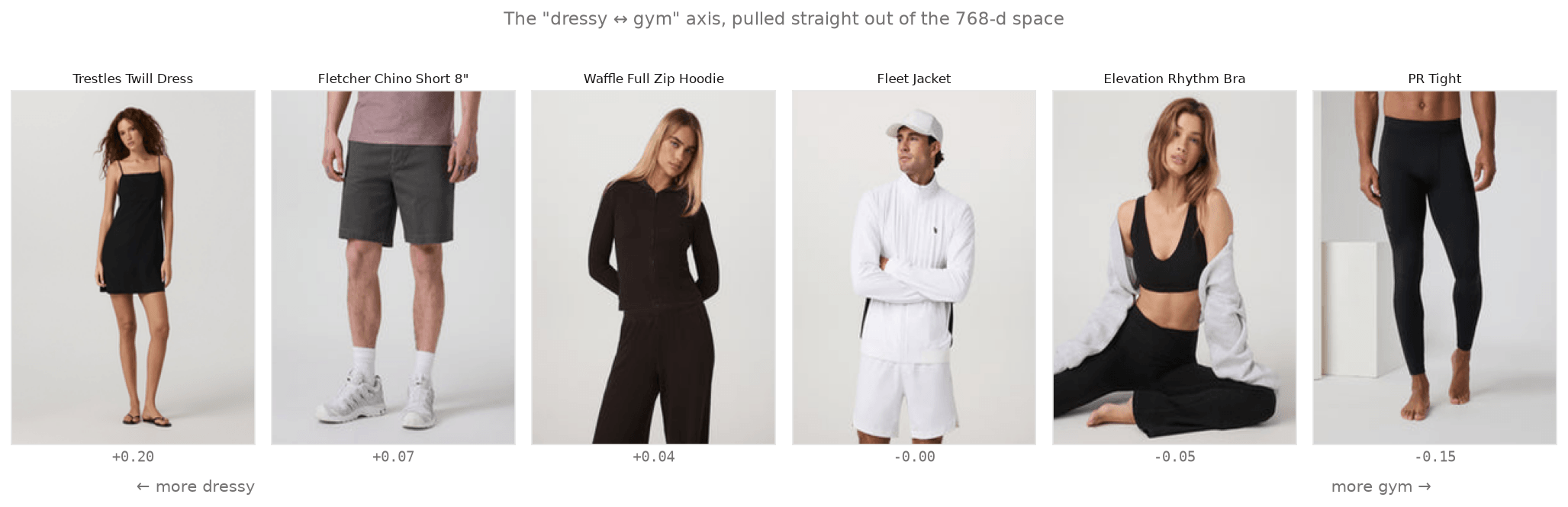A strip of six product thumbnails arranged from dressy on the left to gym on the right, each labeled with its score on the axis