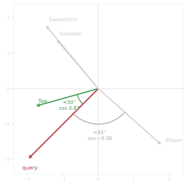 Cosine angle diagram showing the query vector close to Tee at ~30 degrees, and far from Blazer at ~93 degrees