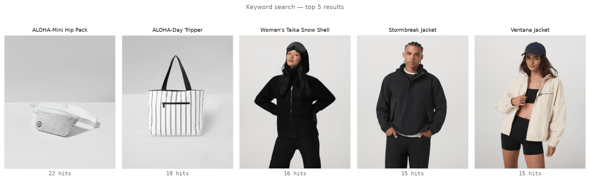 Top five keyword-search results shown as product thumbnails: a hip pack, a tote bag, a snow shell, and two jackets