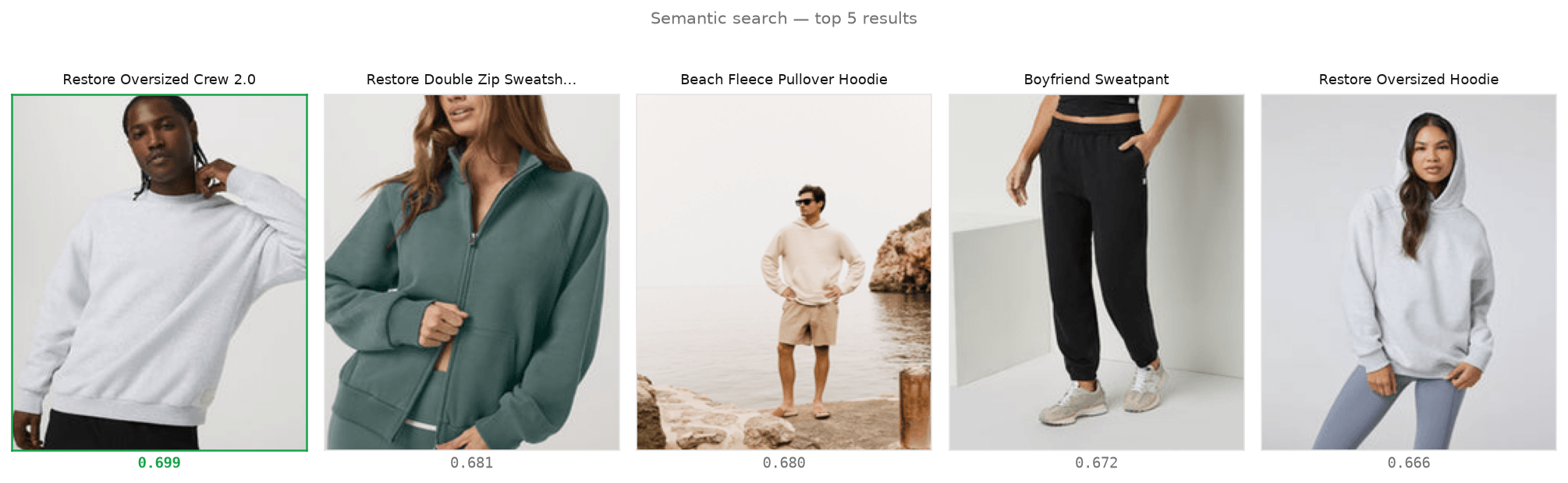 Top five semantic-search results shown as product thumbnails, all cozy crewneck sweatshirts and hoodies, with the top hit highlighted