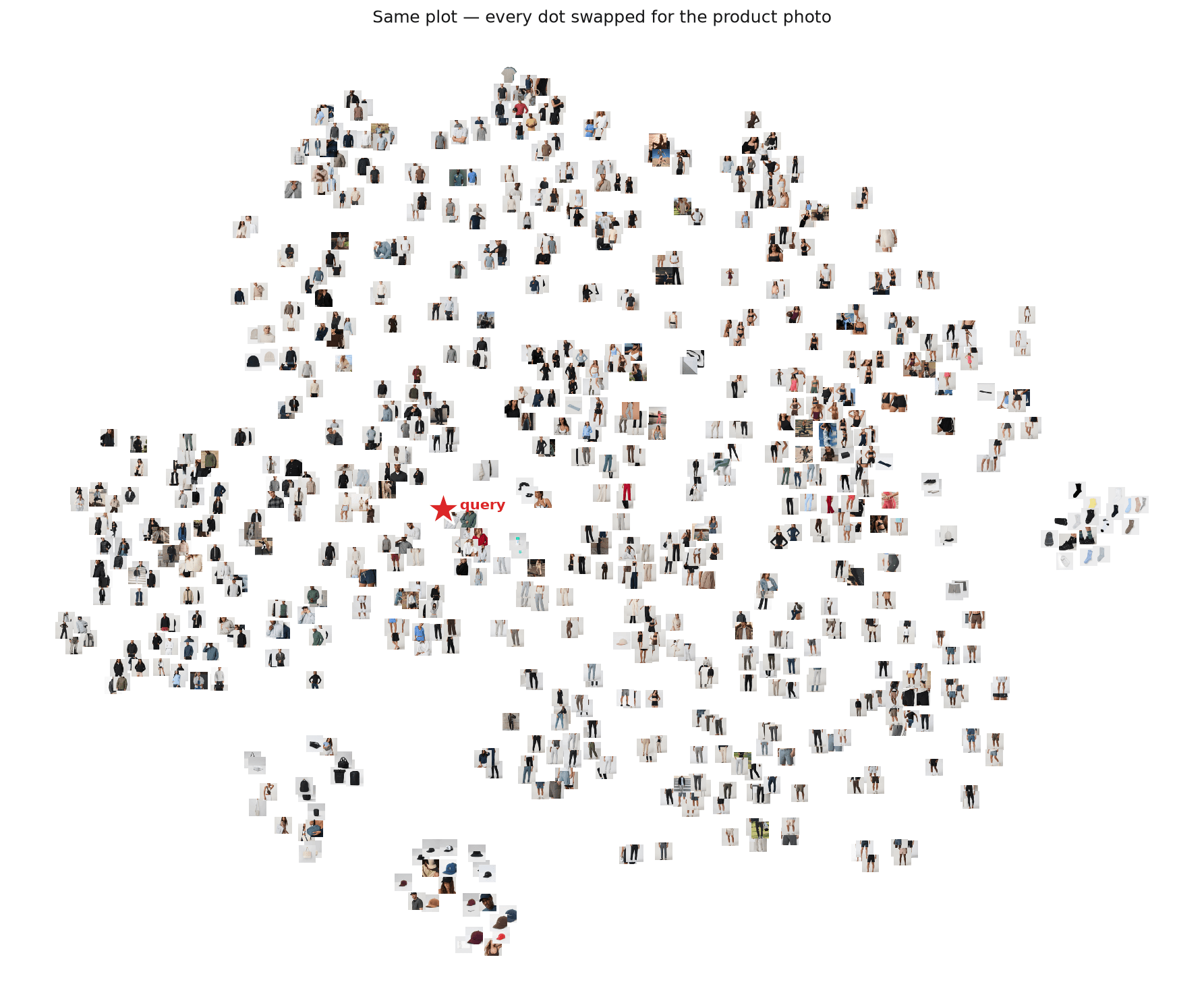 The same t-SNE map with every dot replaced by the product's photo, jackets pooling in one region and shorts and bags in others