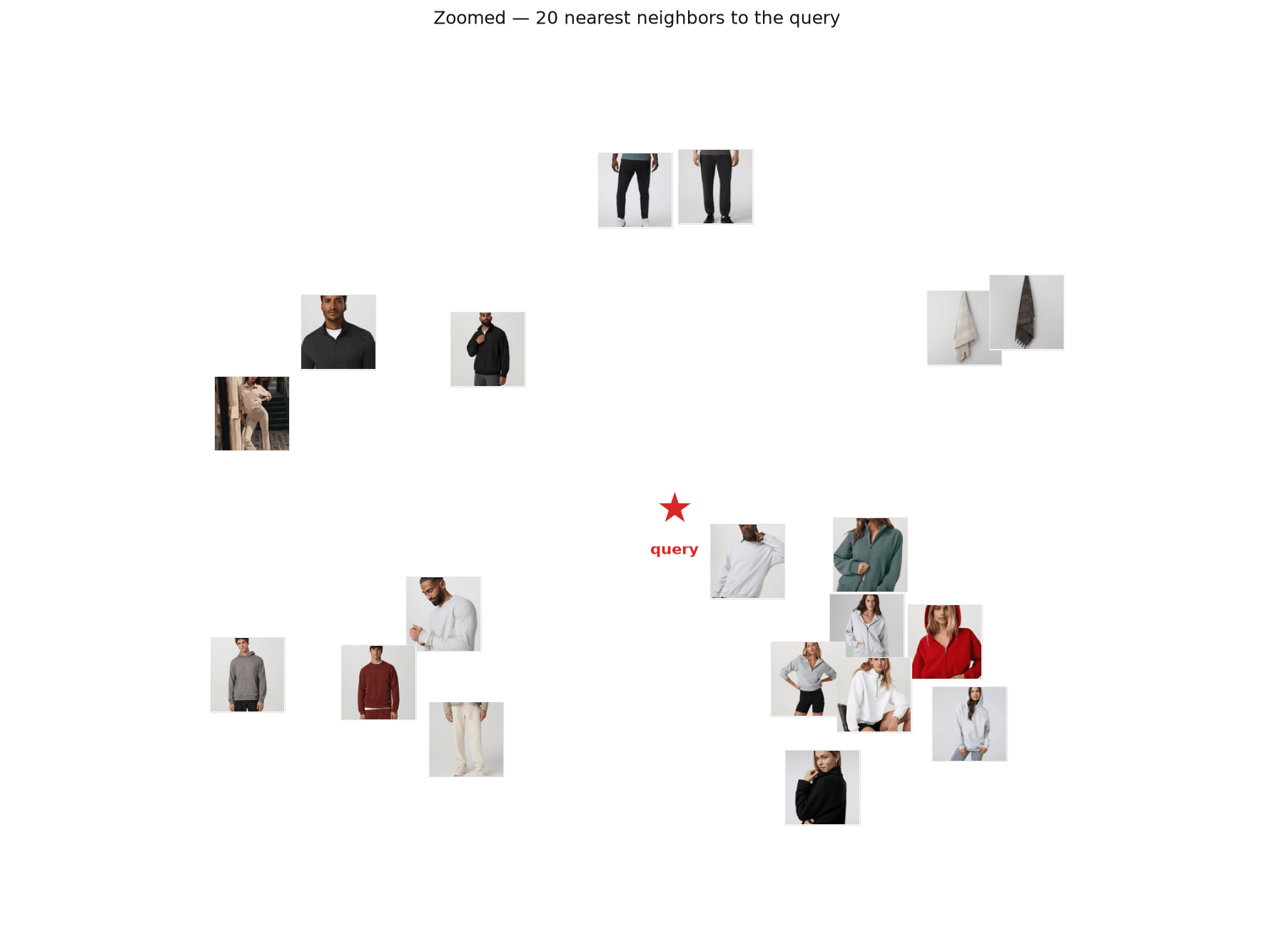 Zoomed t-SNE view showing the query's neighborhood — cozy crews, zip hoodies, and fleece pullovers around the red star