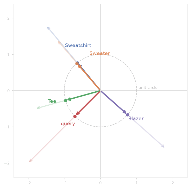 All vectors normalized onto the unit circle, with faded original-length arrows behind them