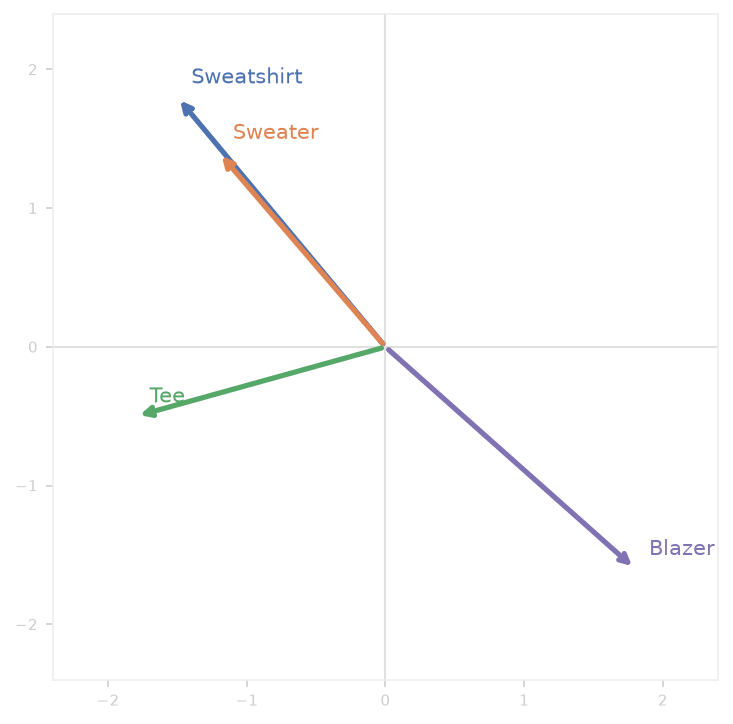 Four clothing items plotted as vectors in 2D space